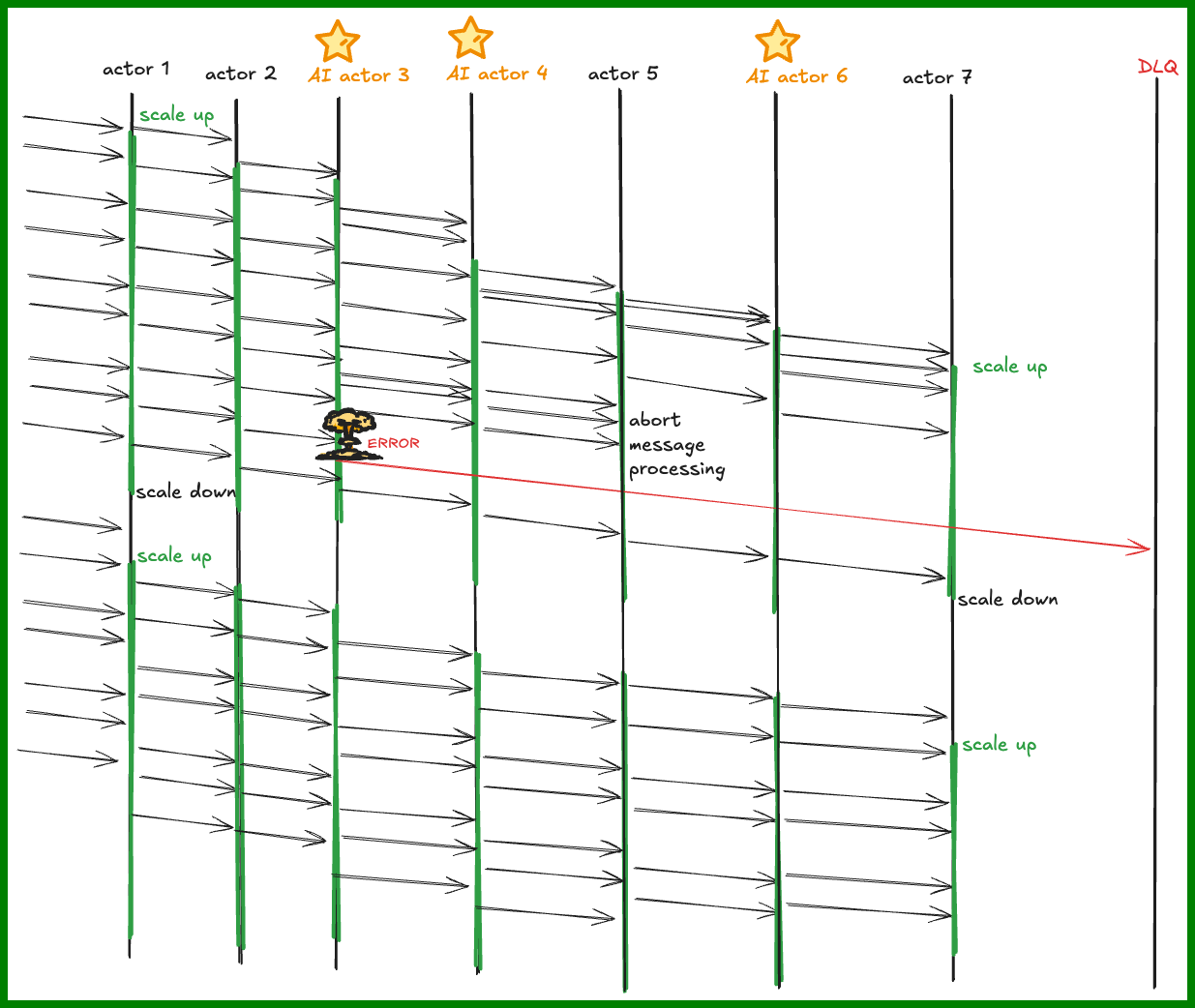 Asya🎭 async actor pattern
