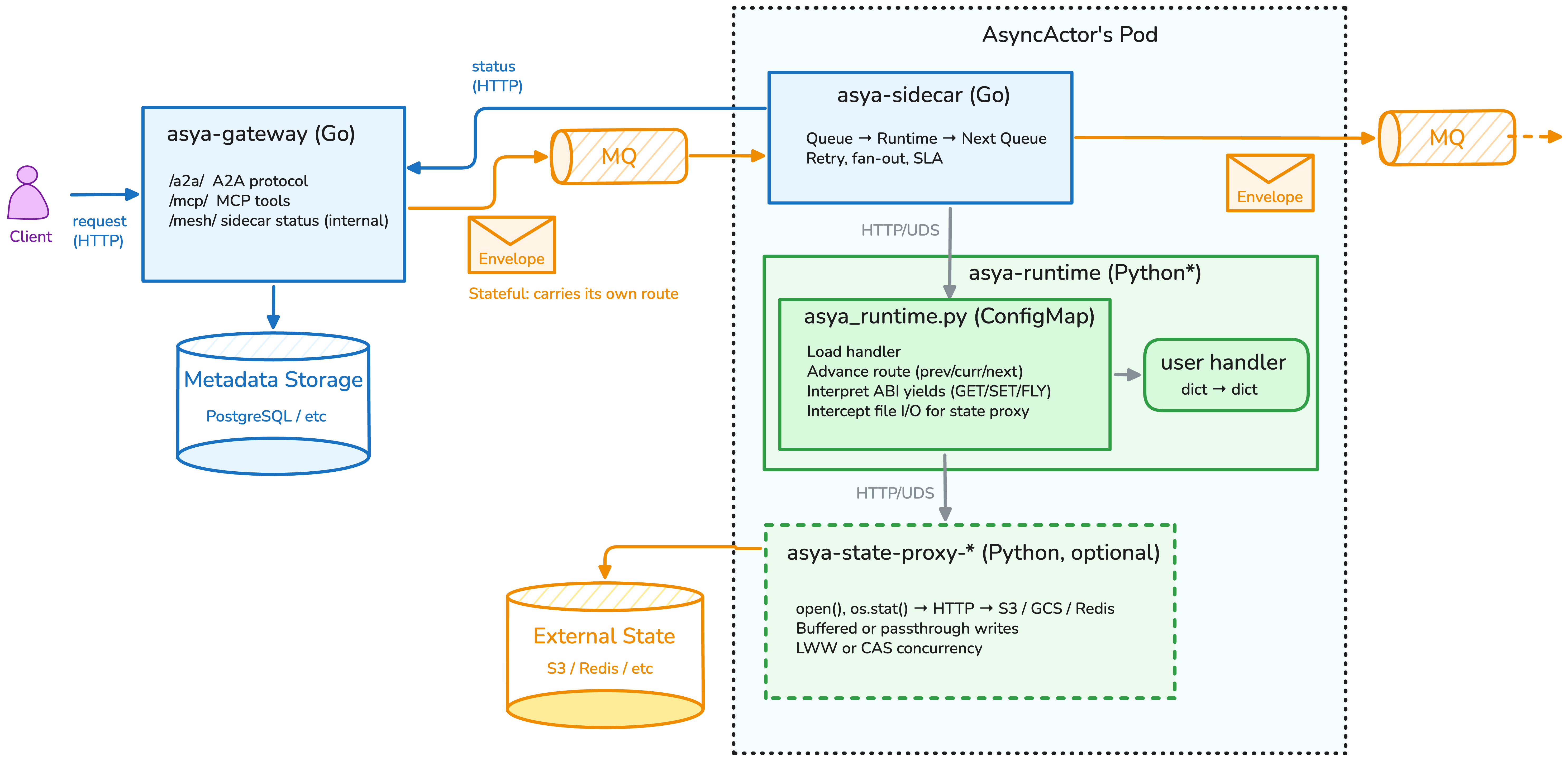 Actor pod anatomy: sidecar + runtime + optional state proxy