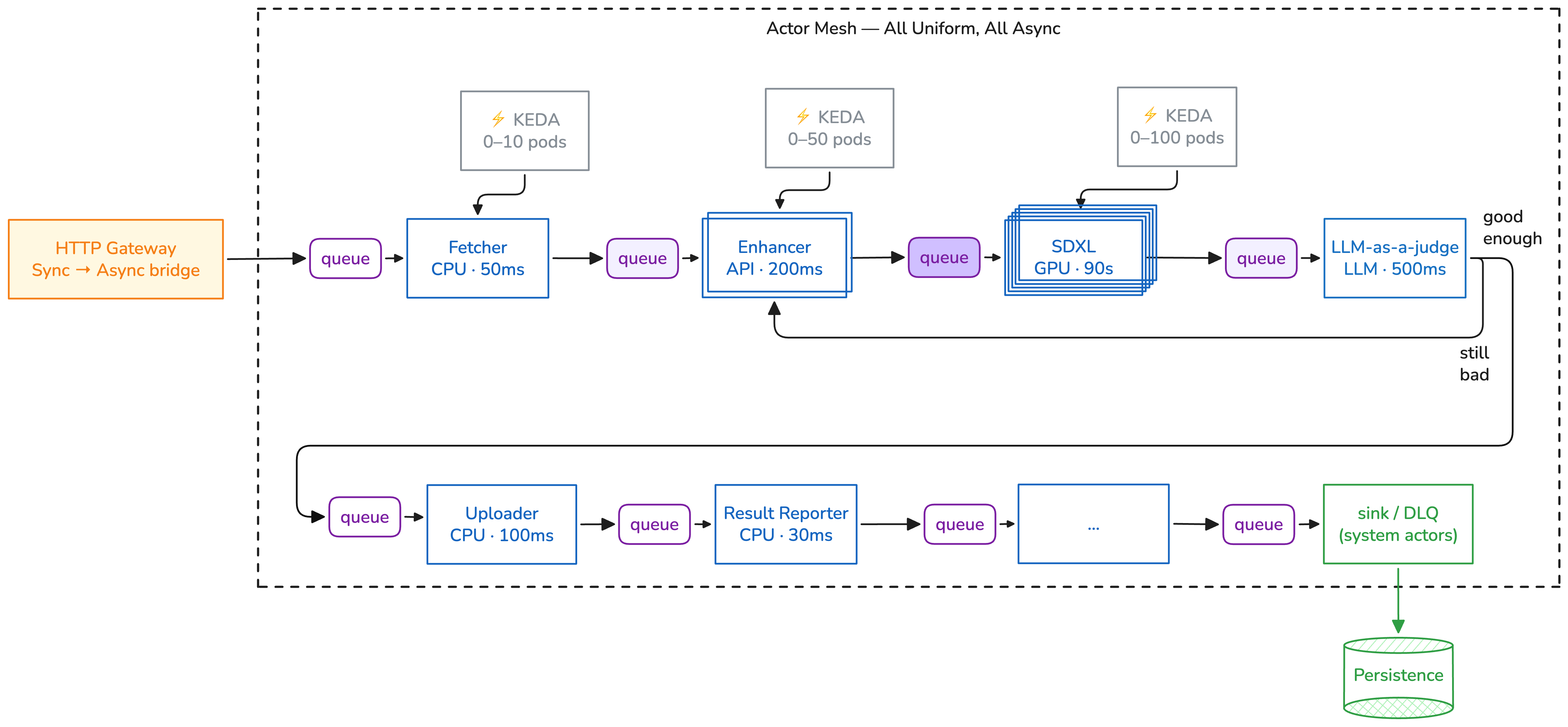 Actor Mesh diagram showing actors connected through queues with independent KEDA scaling