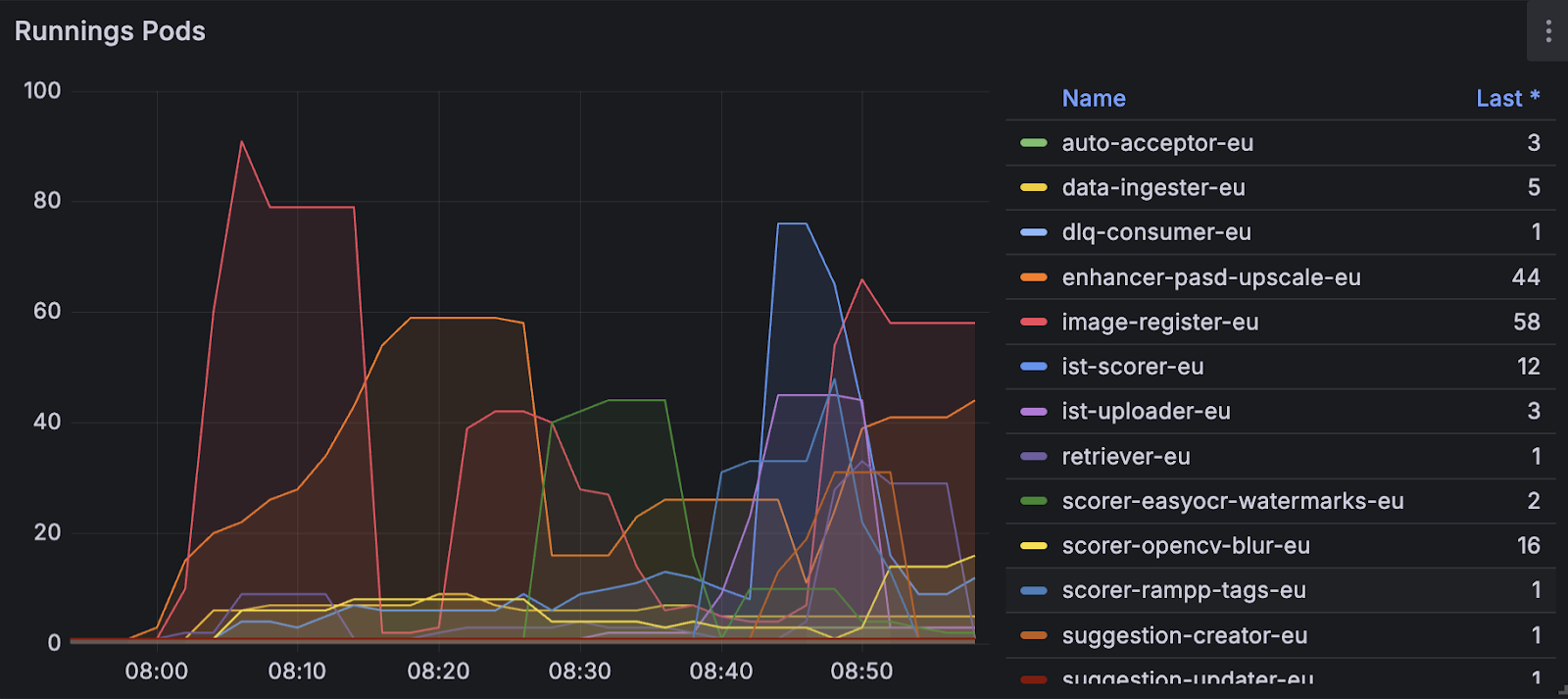 After: independent scaling per actor, stable throughput