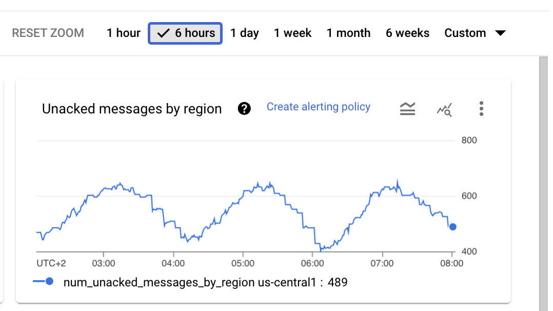 Before: unacked messages accumulating, unstable throughput